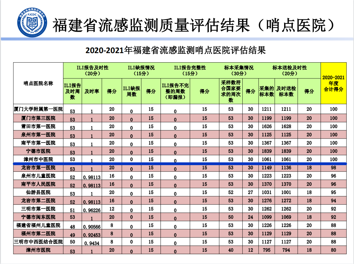漳州市中醫(yī)院連續(xù)四年總分名列全省第一名